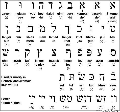 The Jewish Alphabet